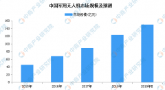 <b>伊朗击落美国最先进无人机？2019年全球及中国无</b>