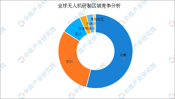 伊朗击落美国最先进无人机？2019年全球及中国无