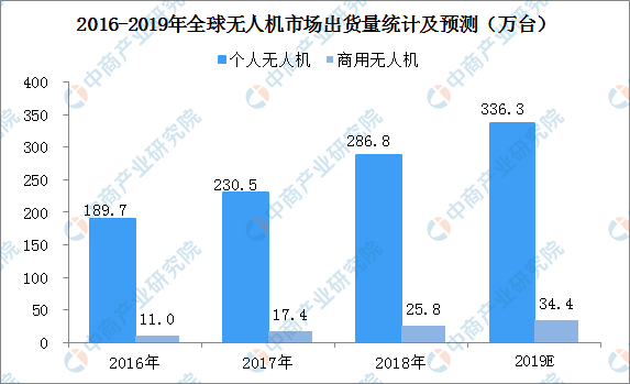 伊朗击落美国最先进无人机？2019年全球及中国无