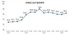 统计局：2019年二季度全国工业产能利用率为76.4%