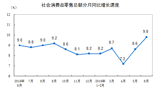 统计局：2019年上半年社会消费品零售总额增长8.4%