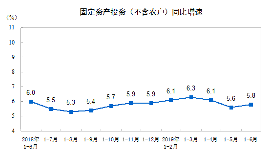 上半年全国固定资产投资同比增长5.8%投资增势基本平稳