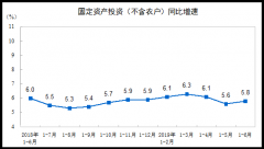 上半年全国固定资产投资同比增长5.8%投资增势基本平稳