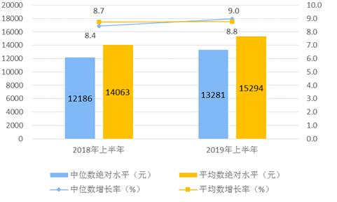 上半年居民人均可支配收入15294元增速跑赢GDP