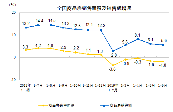 上半年全国房地产开发投资61609亿元同比增长10.9%