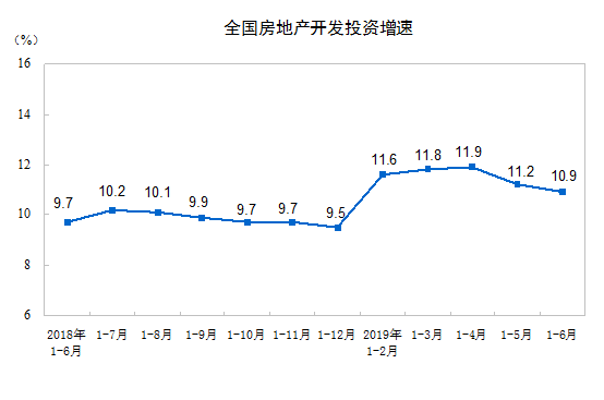 上半年全国房地产开发投资61609亿元同比增长10.9%