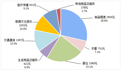 上半年居民人均可支配收入15294元增速跑赢GDP