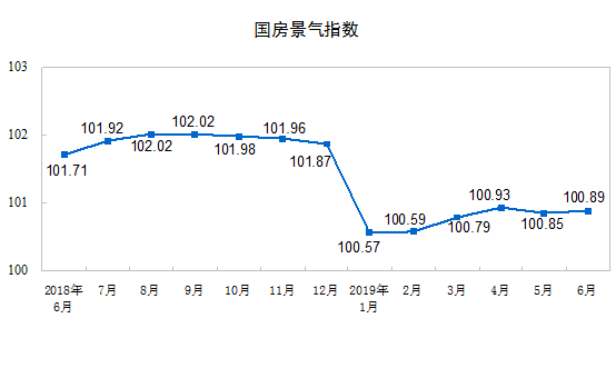 上半年全国房地产开发投资61609亿元同比增长10.9%