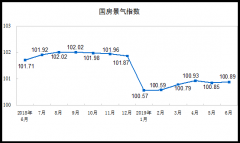 上半年全国房地产开发投资61609亿元同比增长10.9%