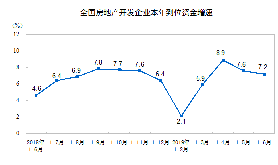 上半年全国房地产开发投资61609亿元同比增长10.9%