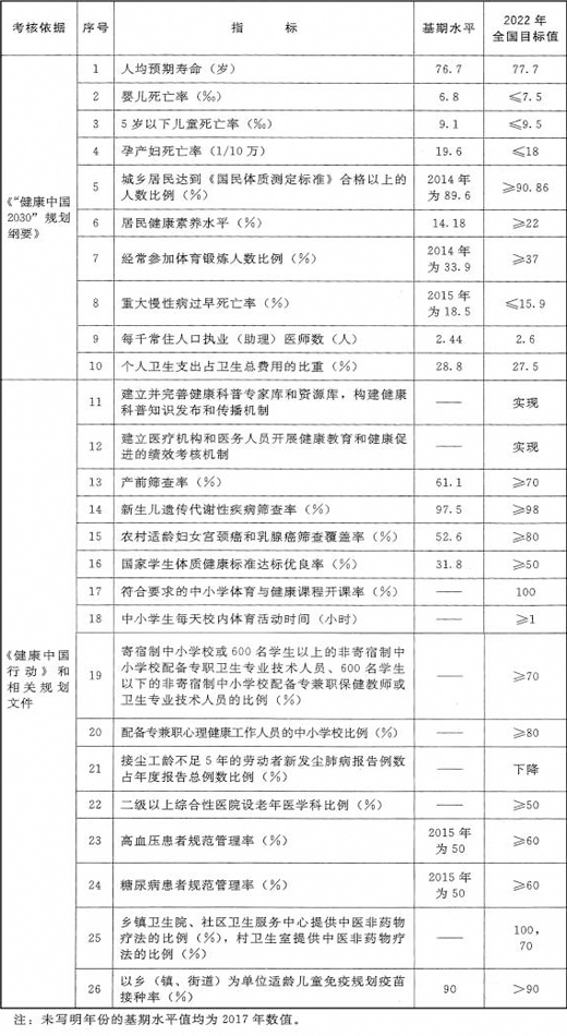 国办关于印发健康中国行动组织实施和考核方案的通知