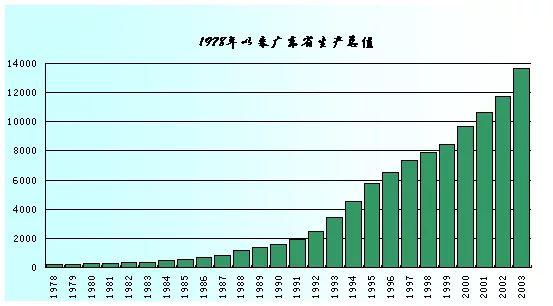 中国第一经济大省，这就是广东！